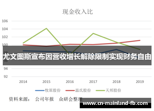 尤文图斯宣布因营收增长解除限制实现财务自由